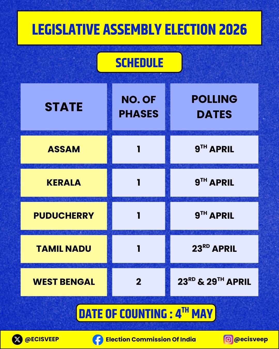 EC unveils poll schedule: Single-phase voting in Assam, Kerala, Tamil Nadu, Puducherry; Two phases in  West Bengal