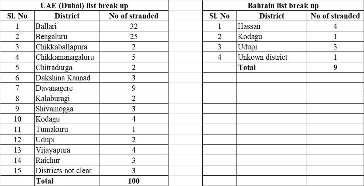 Steps underway to repatriate 109 stranded Kannadigas from West Asia, says Krishna Byre Gowda
