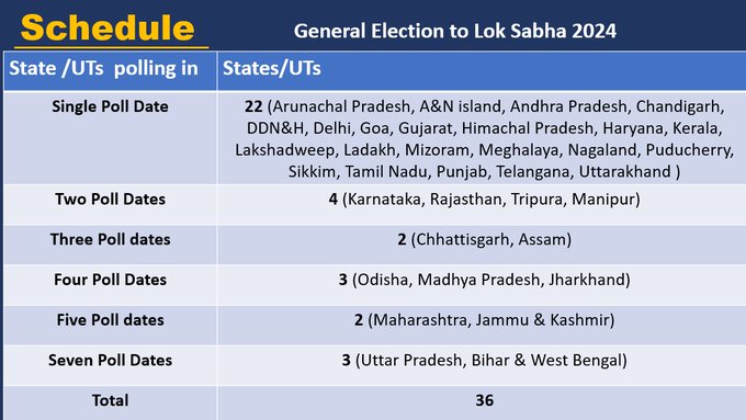 Lok Sabha Elections: Polls to be held from April 19 in 7 phases, result on June 4