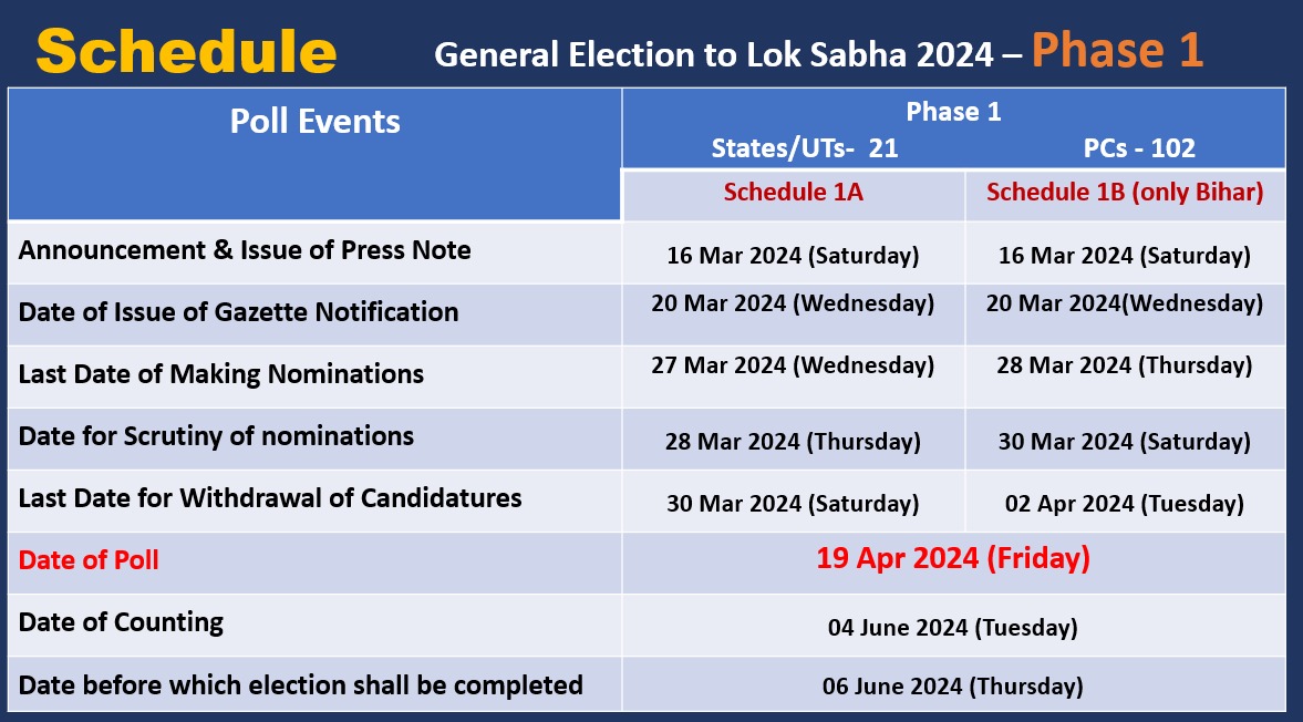 Poll Body Issues Notification For First Phase Of Lok Sabha Elections