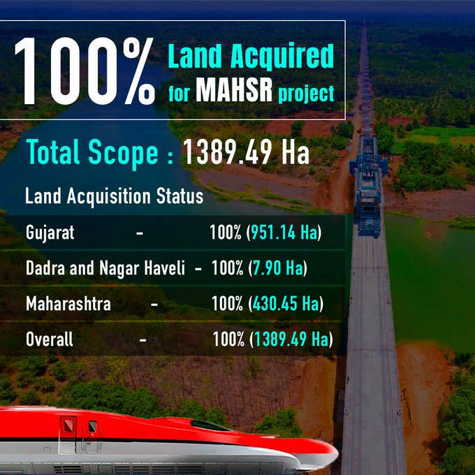 100 per cent land acquisition completed for Mumbai-Ahmedabad bullet train project: NHSRCL