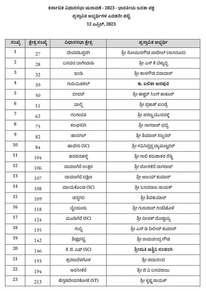 BJP releases second list of 23 candidates for Karnataka polls