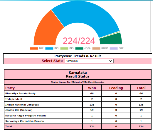 Karnataka Assembly polls: Congress wins 135 seats, BJP bags 65